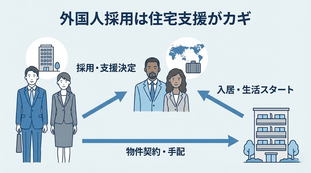 外国人採用と社宅制度の関係を示すイメージ図