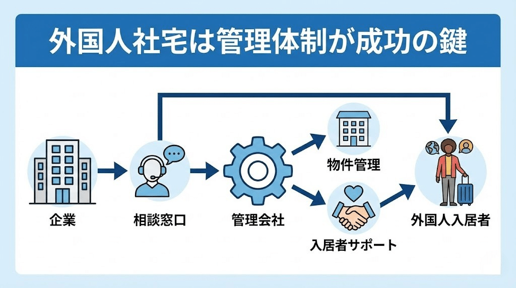 外国人社宅の管理体制を示す図