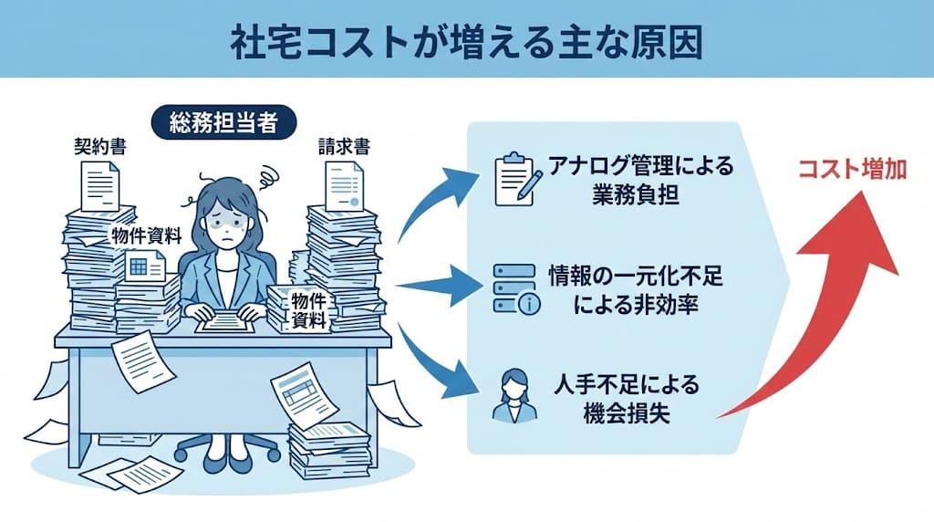 社宅管理業務の負担増加とコスト増加の原因を説明する図