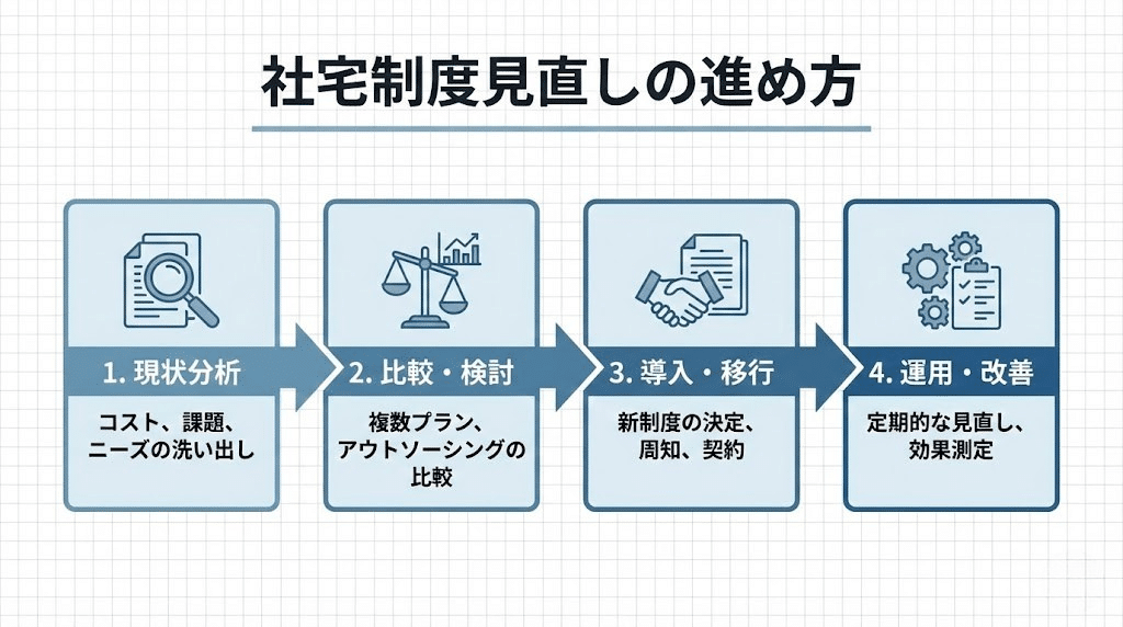 社宅制度見直しの流れを説明する図