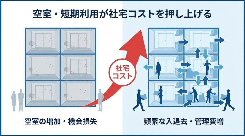 空室や短期利用による社宅コスト増加を示す図