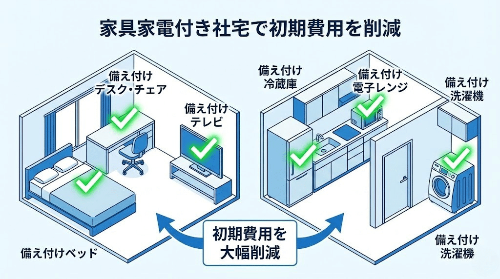家具家電付き社宅による初期費用削減を説明する図