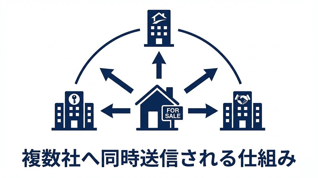 不動産一括査定が複数社へ同時送信される構造イメージ