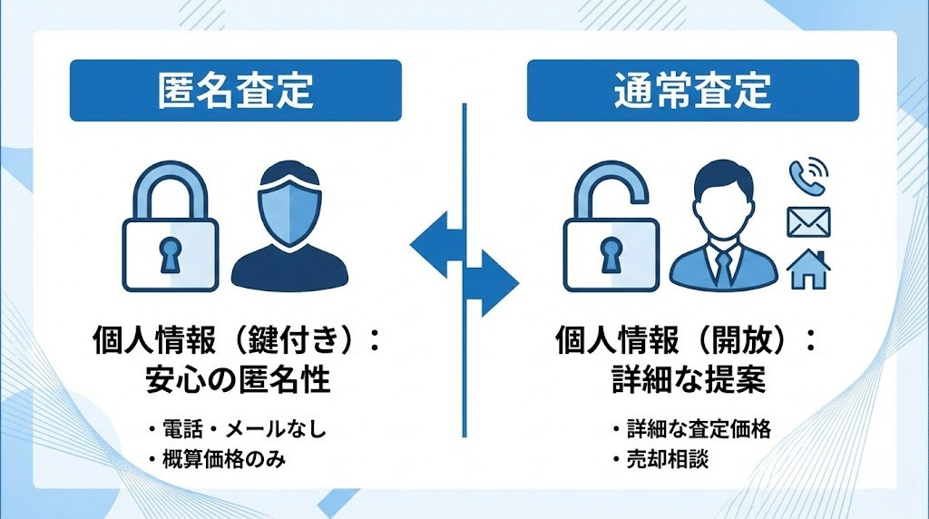 匿名査定と通常査定の違いを比較するイメージ