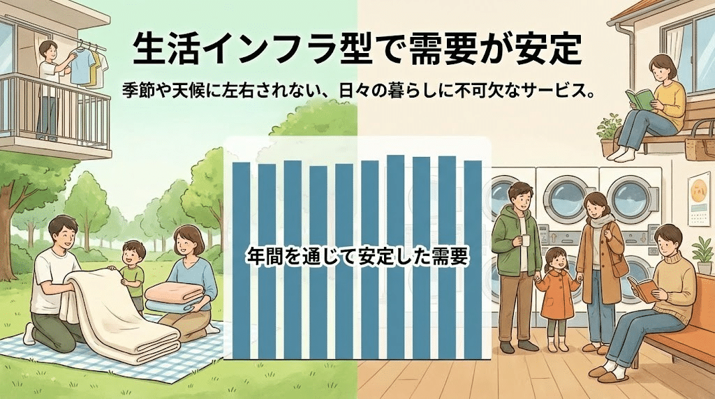 生活インフラ型ビジネスとしてのランドリー需要イメージ